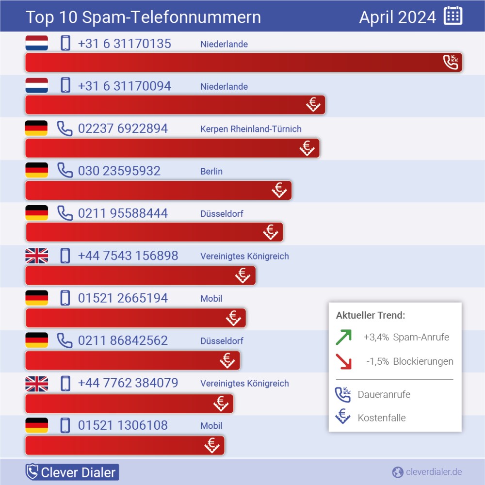 Grafik Telefonspam Check April Top10  Grafik: © Clever Dialer