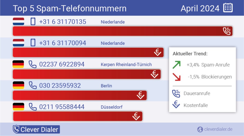 Grafik Telefonspam Check April Top5   Grafik: © Clever Dialer