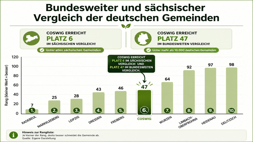 Coswig gehört zu den bestversorgten Städten Deutschlands. Grafik: Stadtverwaltung Coswig