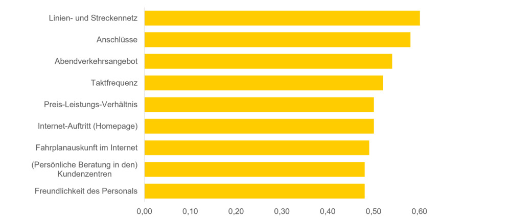 KANTAR: ÖPNV-Kundenbarometer 2026: Pearson Korrelation zwischen Leistungsmerkmal und Globalzufriedenheit Grafikdarstellung: DVB AG