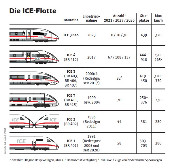 DB ICE Flotte  Foto: Deutsche Bahn AG