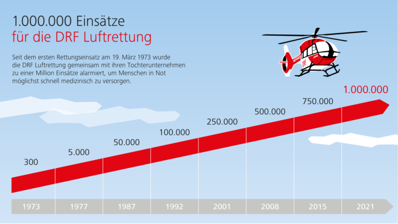 Grafik Eine Million Einsätze für die DRF Luftrettung ©DRF Luftrettung