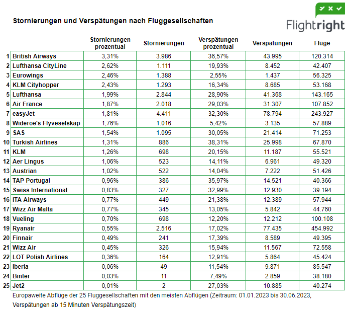 Stornierungen Airlines Halbjahr 23   Quelle: flightright