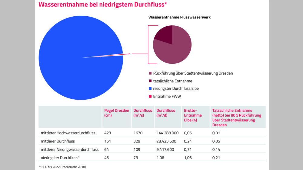 Grafik Wasserentnahme ©SachsenEnergie