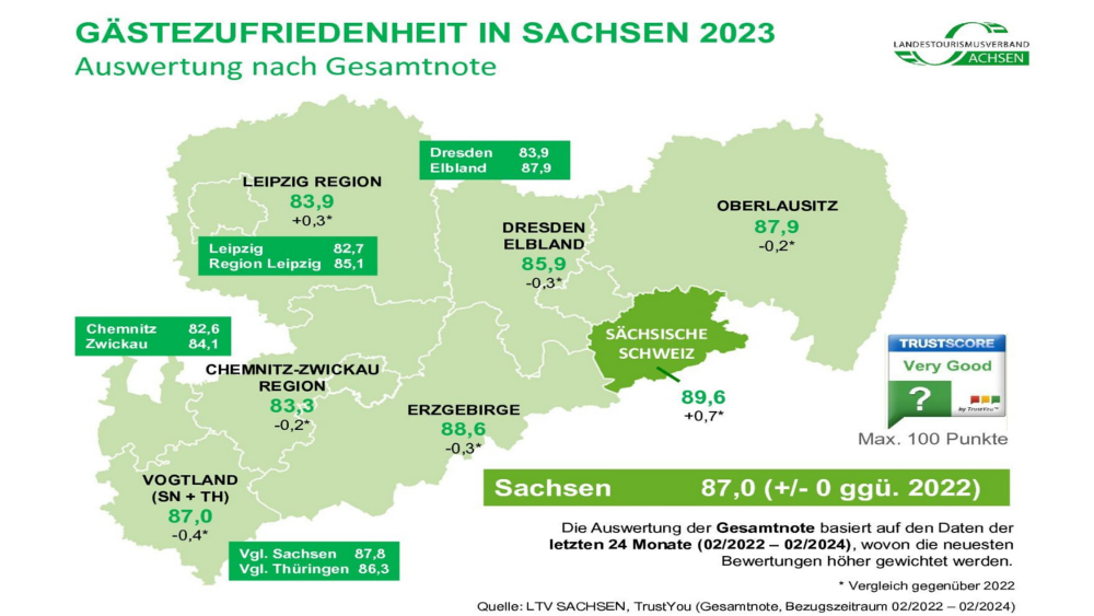 Übersicht der Gästezufriedenheit in Sachsen 2023 ©LTV Sachsen