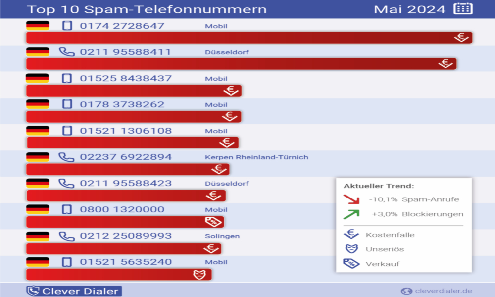 Top10 Spamnummern ©Clever Dialer