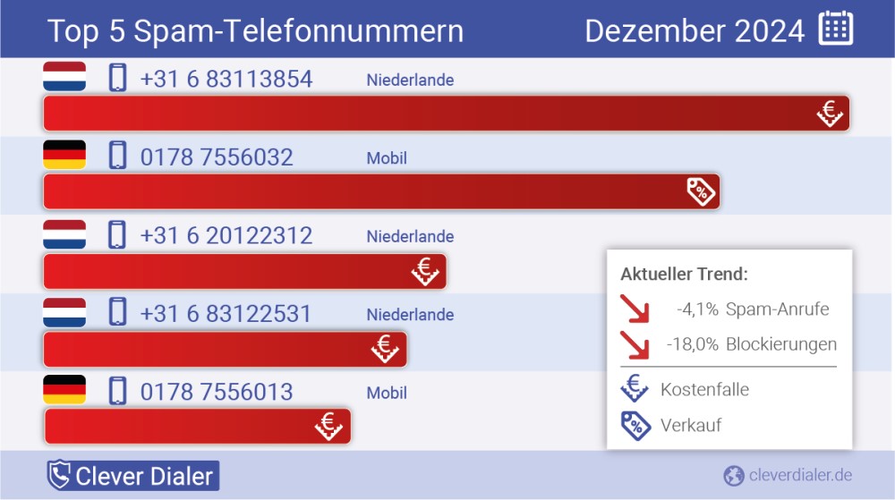 Telefonspam Check 12.2024 Top 5   Foto/Grafik: Clever Dialer