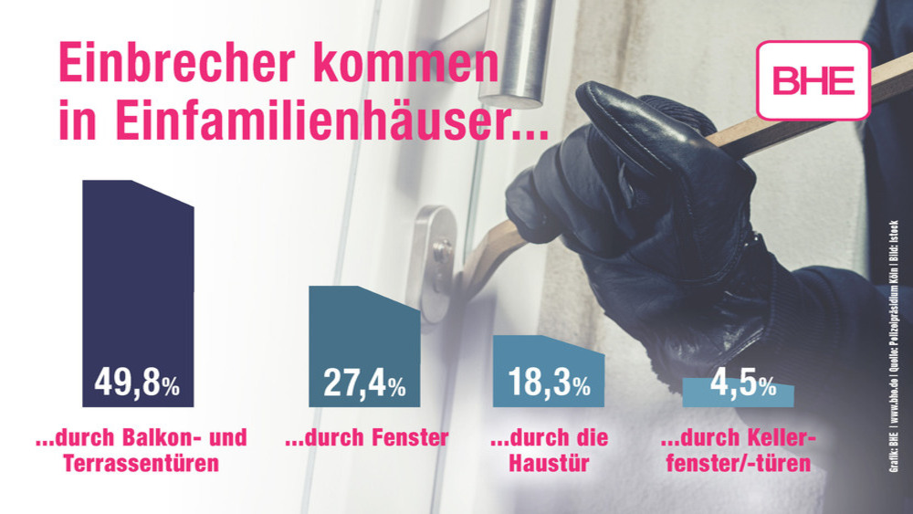 Balkon- und Terrassentüren sowie Fenster sind die Schwachpunkte über die Einbrecher vorwiegend in Einfamilienhäuser eindringen. Foto: DJD/BHE Bundesverband Sicherheitstechnik