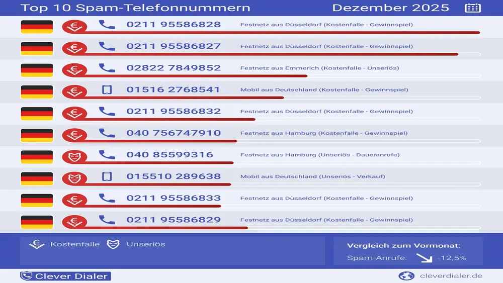 Top 10 Spam Report Dezember 2025. Grafik : Clever Dialer