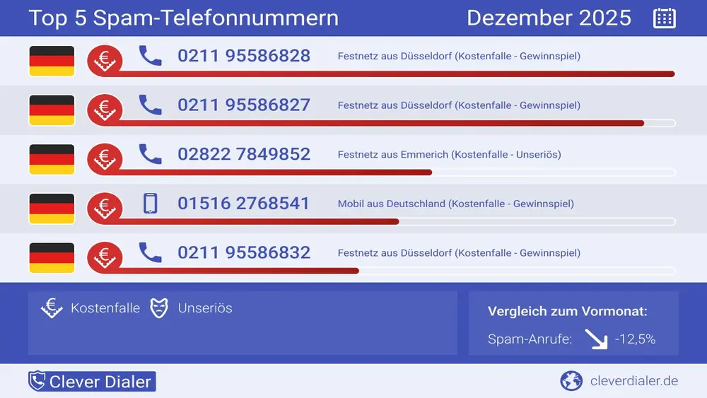 Top 5 Spam Report Dezember 2025. Grafik : Clever Dialer