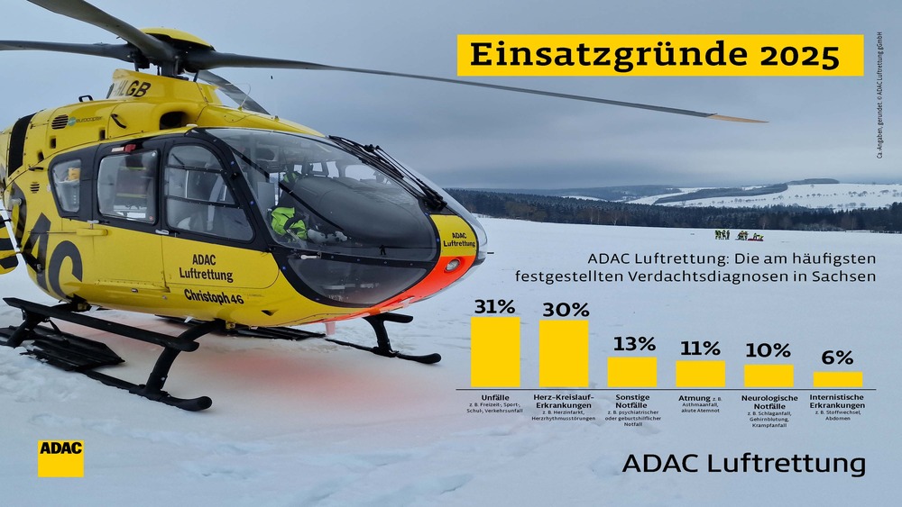 ADAC Luftrettung Bilanz 2025  Gründe. Foto: ADAC Luftrettung gGmbH