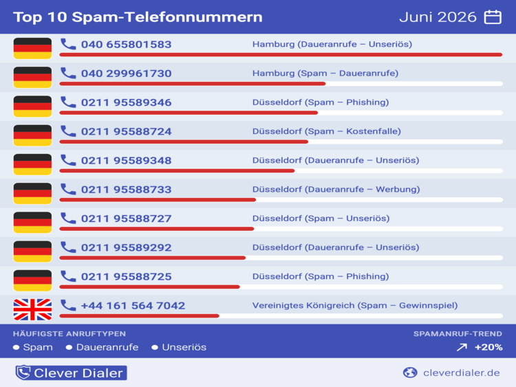 Spam Report Juni 2026 Top 10. Grafik: Clever Dialer