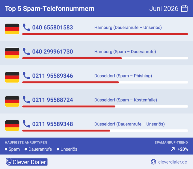 Spam Report Juni 2026 Top 5. Grafik: Clever Dialer