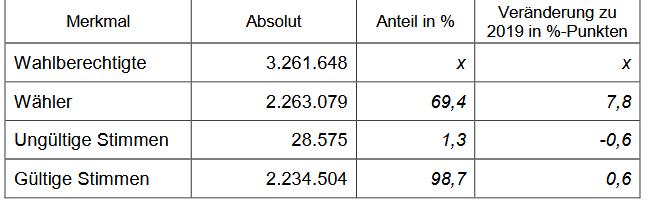 Europa Wahl 2024 ©Statistisches Landesamt des Freistaates Sachsen